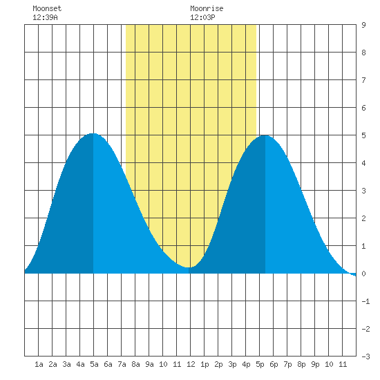 Delaware City tide chart for Sunday, December 28, 2025
