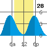 Delaware City tide chart for Sunday, December 28, 2025