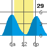 Delaware City tide chart for Monday, December 29, 2025