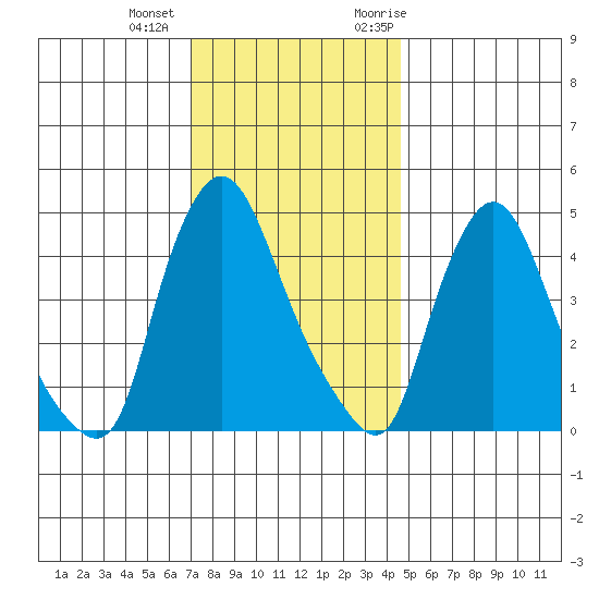 Delaware City tide chart for Tuesday, December 2, 2025