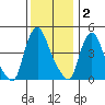 Delaware City tide chart for Tuesday, December 2, 2025