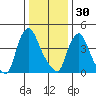 Delaware City tide chart for Tuesday, December 30, 2025