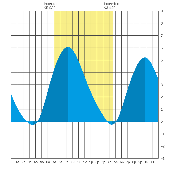 Delaware City tide chart for Wednesday, December 3, 2025