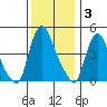 Delaware City tide chart for Wednesday, December 3, 2025