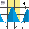 Delaware City tide chart for Thursday, December 4, 2025
