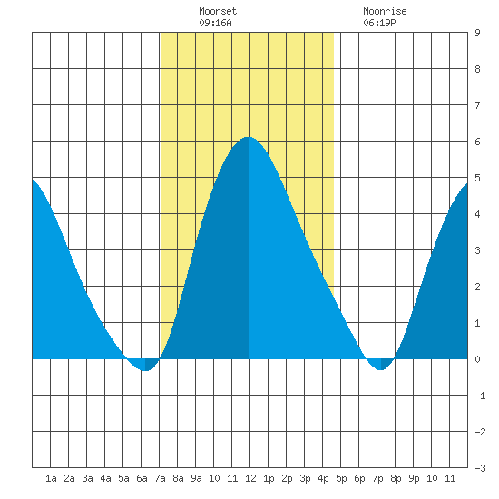 Delaware City tide chart for Saturday, December 6, 2025