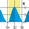 Delaware City tide chart for Saturday, December 6, 2025