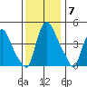Delaware City tide chart for Sunday, December 7, 2025