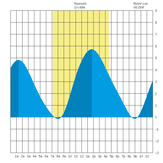 Delaware City tide chart for Monday, December 8, 2025