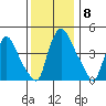 Delaware City tide chart for Monday, December 8, 2025