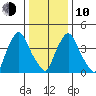 Delaware City tide chart for Saturday, January 10, 2026