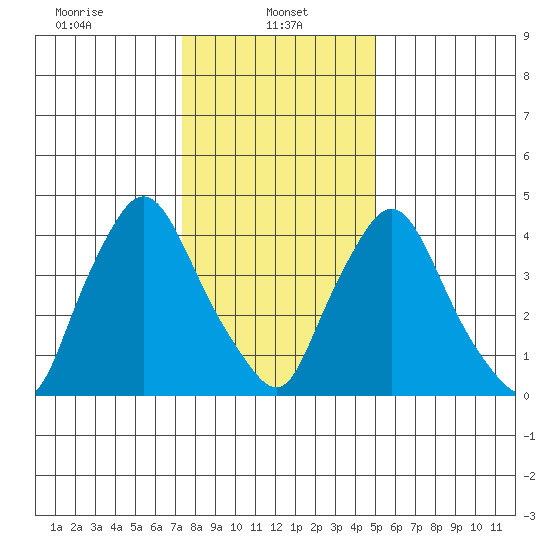 Delaware City tide chart for Sunday, January 11, 2026
