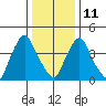 Delaware City tide chart for Sunday, January 11, 2026