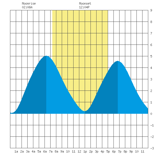 Delaware City tide chart for Monday, January 12, 2026