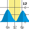 Delaware City tide chart for Monday, January 12, 2026