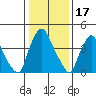 Delaware City tide chart for Saturday, January 17, 2026