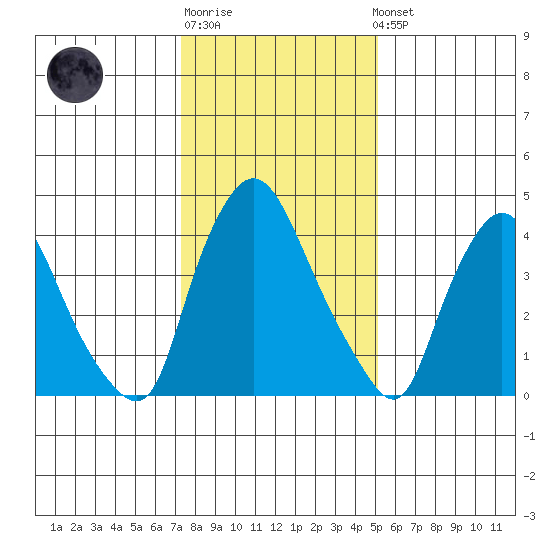 Delaware City tide chart for Sunday, January 18, 2026