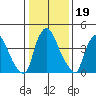 Delaware City tide chart for Monday, January 19, 2026