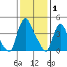 Delaware City tide chart for Thursday, January 1, 2026
