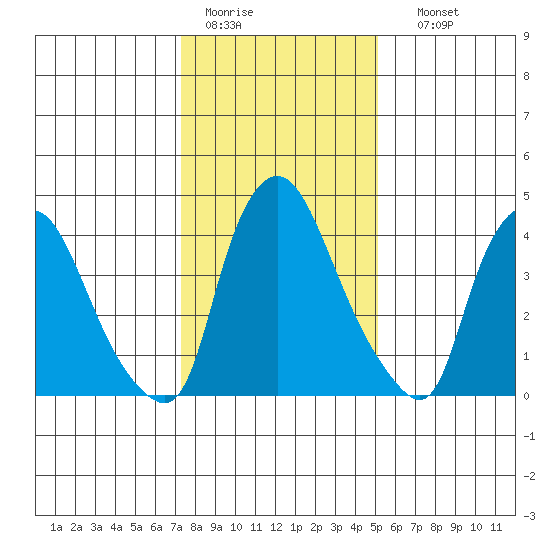 Delaware City tide chart for Tuesday, January 20, 2026