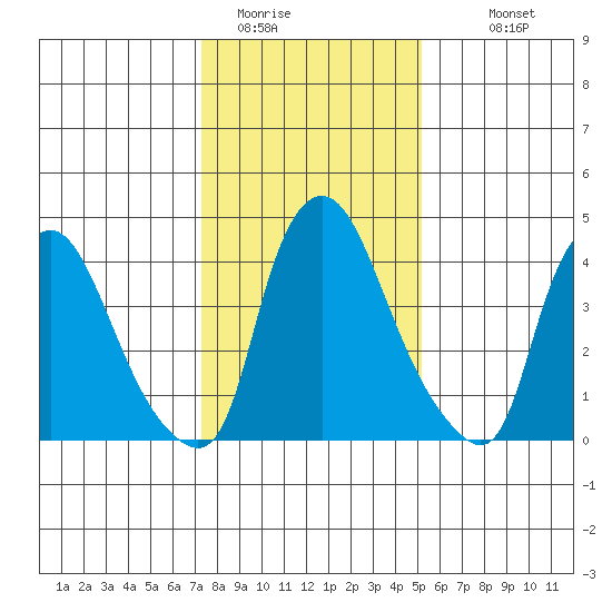 Delaware City tide chart for Wednesday, January 21, 2026