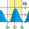 Delaware City tide chart for Wednesday, January 21, 2026