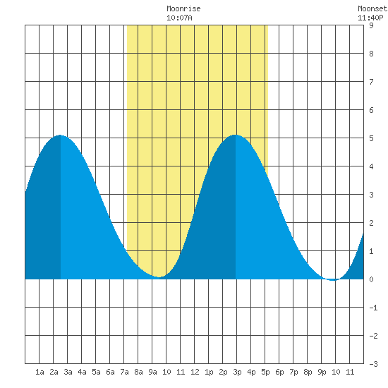 Delaware City tide chart for Saturday, January 24, 2026