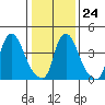 Delaware City tide chart for Saturday, January 24, 2026