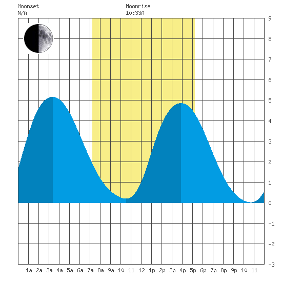 Delaware City tide chart for Sunday, January 25, 2026