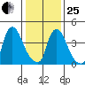 Delaware City tide chart for Sunday, January 25, 2026