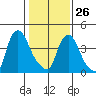 Delaware City tide chart for Monday, January 26, 2026