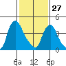 Delaware City tide chart for Tuesday, January 27, 2026