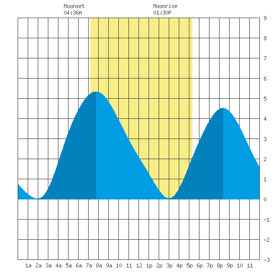 Delaware City tide chart for Thursday, January 29, 2026