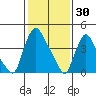 Delaware City tide chart for Friday, January 30, 2026