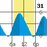 Delaware City tide chart for Saturday, January 31, 2026