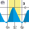 Delaware City tide chart for Saturday, January 3, 2026