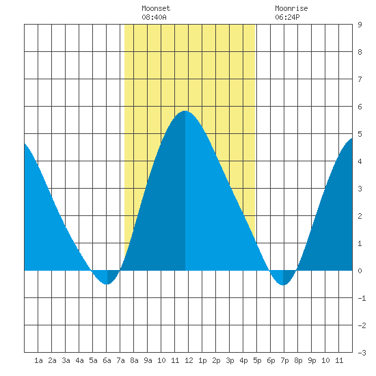 Delaware City tide chart for Sunday, January 4, 2026
