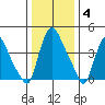 Delaware City tide chart for Sunday, January 4, 2026