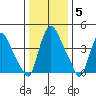 Delaware City tide chart for Monday, January 5, 2026