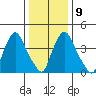 Delaware City tide chart for Friday, January 9, 2026