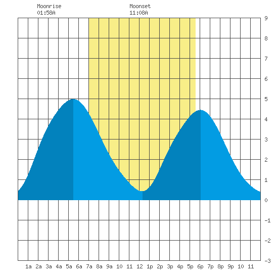 Delaware City tide chart for Tuesday, February 10, 2026