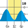 Delaware City tide chart for Tuesday, February 10, 2026