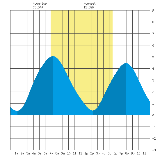 Delaware City tide chart for Thursday, February 12, 2026