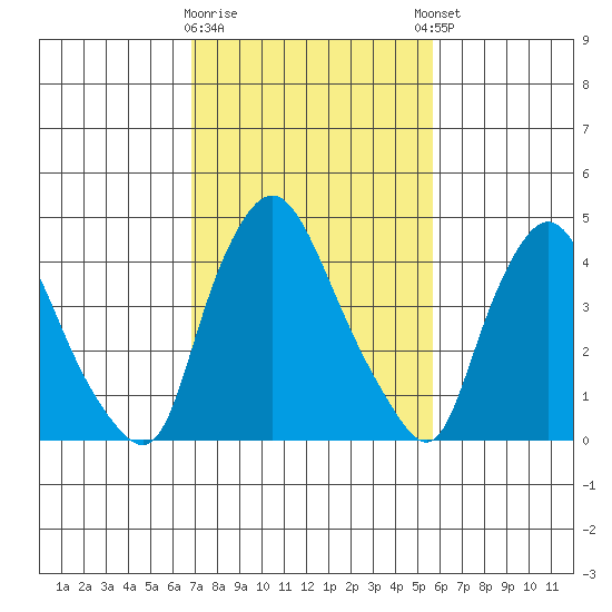 Delaware City tide chart for Monday, February 16, 2026