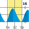 Delaware City tide chart for Monday, February 16, 2026