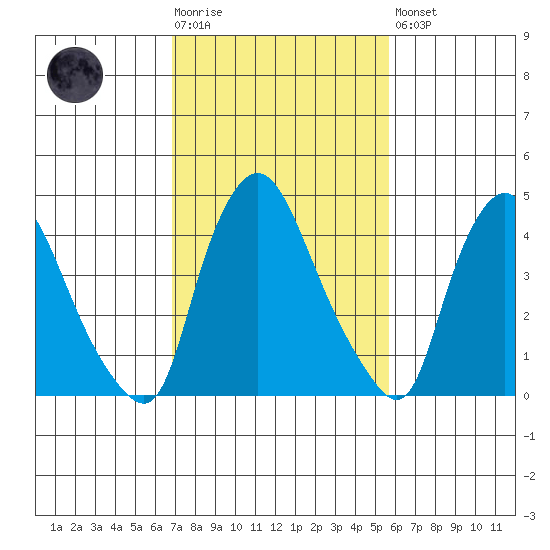 Delaware City tide chart for Tuesday, February 17, 2026