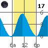 Delaware City tide chart for Tuesday, February 17, 2026