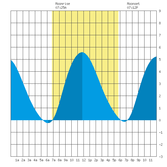 Delaware City tide chart for Wednesday, February 18, 2026