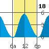 Delaware City tide chart for Wednesday, February 18, 2026