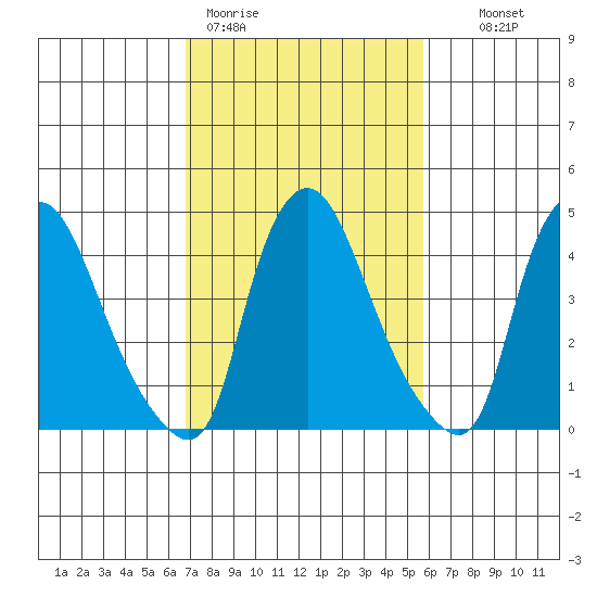 Delaware City tide chart for Thursday, February 19, 2026
